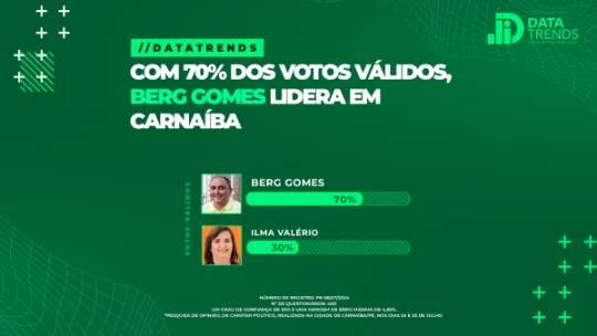 Pesquisa eleitoral em Carnaíba: Berg Gomes lidera com ampla vantagem