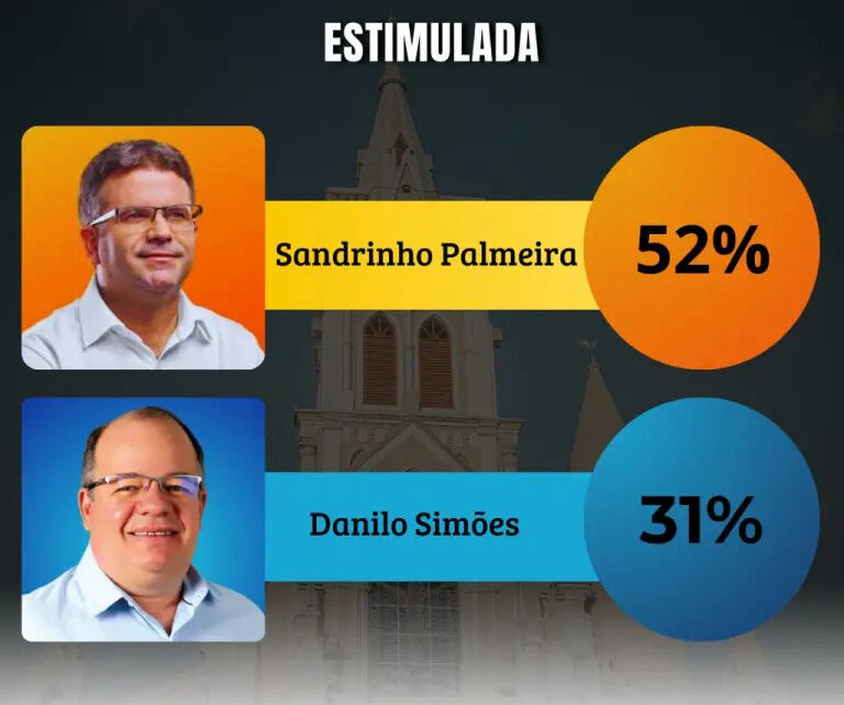 Sandrinho tem 52% e Danilo, 31% em nova pesquisa Múltipla