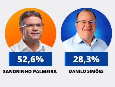 Opinião para o Blog do Magno: Sandrinho tem 52,6% contra 28,3% de Danilo