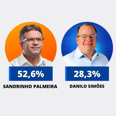 Opinião para o Blog do Magno: Sandrinho tem 52,6% contra 28,3% de Danilo