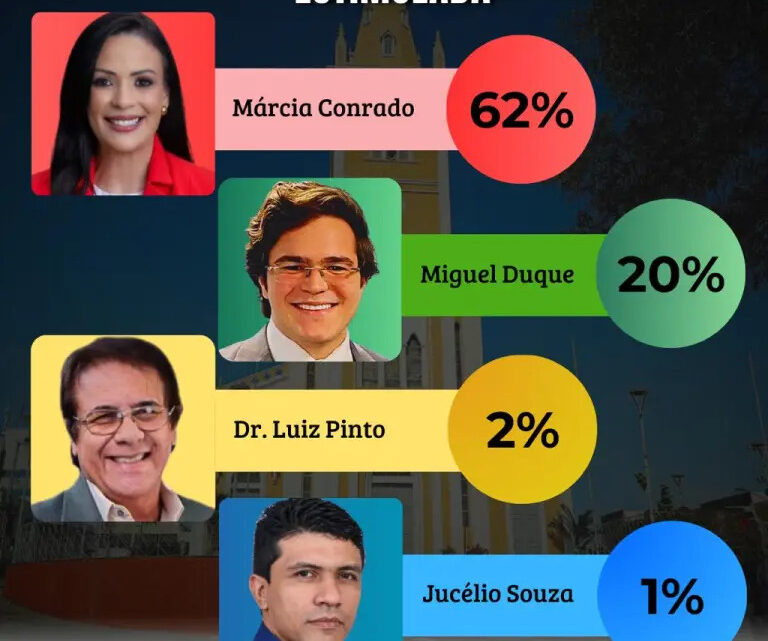 Serra: Márcia tem 62% contra 20% de Miguel Duque