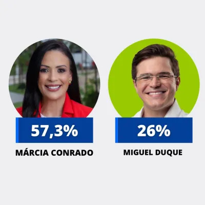 🗳️ Serra Talhada: Márcia Conrado em Vantagem a Quatro Dias das Eleições! Mas e os Números?