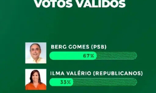 Carnaíba: Berg Gomes lidera com 67% dos votos válidos, aponta DataTrends