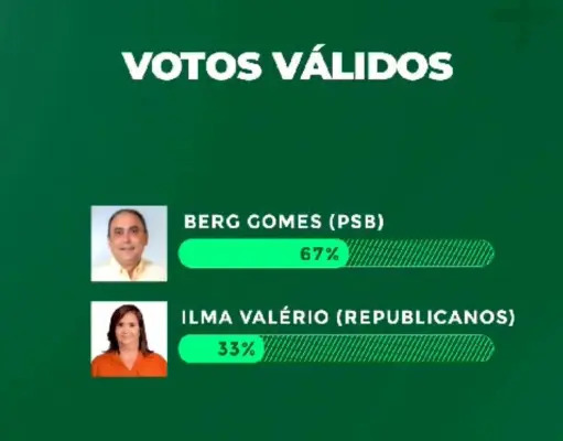 Carnaíba: Berg Gomes lidera com 67% dos votos válidos, aponta DataTrends