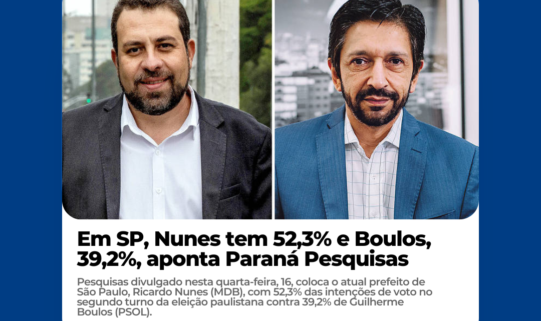 Em SP, Nunes tem 52,3% e Boulos, 39,2%, aponta Paraná Pesquisas