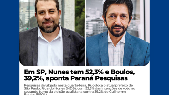 Em SP, Nunes tem 52,3% e Boulos, 39,2%, aponta Paraná Pesquisas