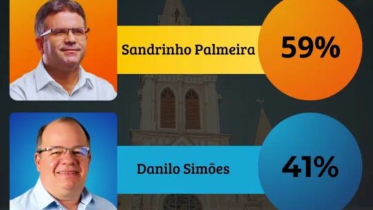 Afogados da Ingazeira: Sandrinho Palmeira lidera com 59% dos votos válidos, Danilo Simões tem 41%