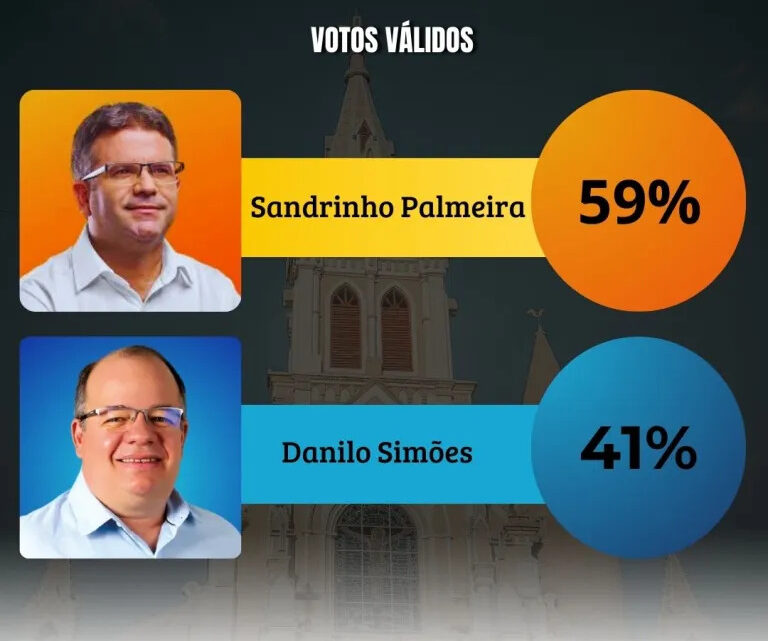 Afogados da Ingazeira: Sandrinho Palmeira lidera com 59% dos votos válidos, Danilo Simões tem 41%