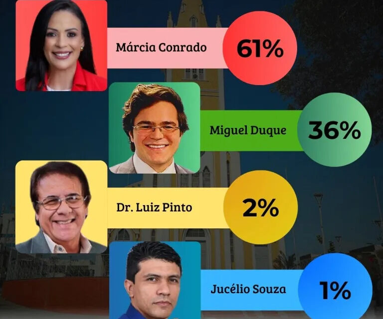 Serra Talhada: Márcia Conrado lidera com 61% dos votos válidos, Miguel Duque tem 36%